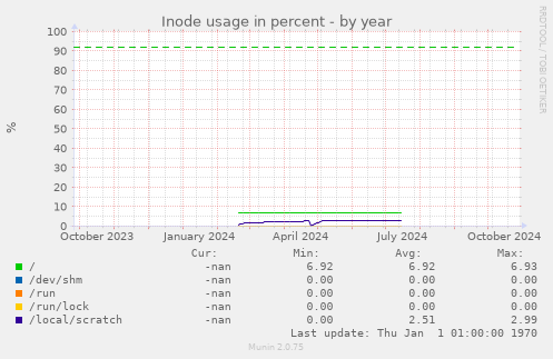 Inode usage in percent