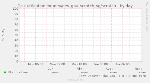 Disk utilization for /dev/dev_gpu_scratch_vg/scratch