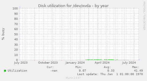 Disk utilization for /dev/xvda