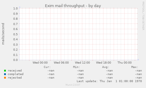 Exim mail throughput