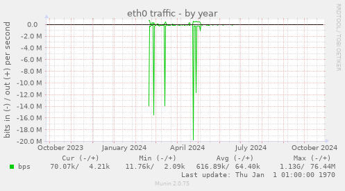 eth0 traffic