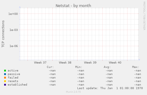 Netstat