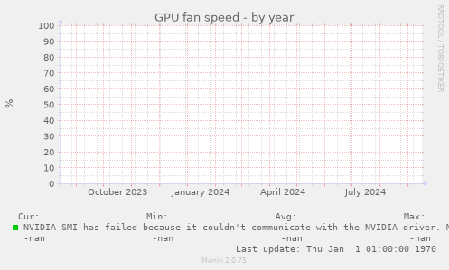 GPU fan speed