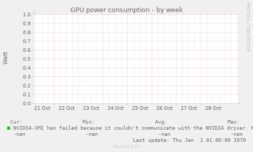 GPU power consumption