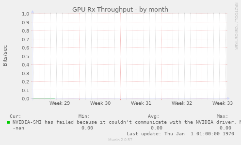 GPU Rx Throughput