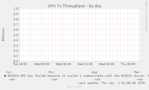 GPU Tx Throughput