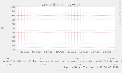 GPU utilization