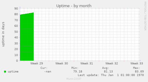 Uptime