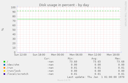 Disk usage in percent