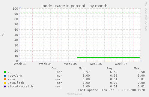 Inode usage in percent