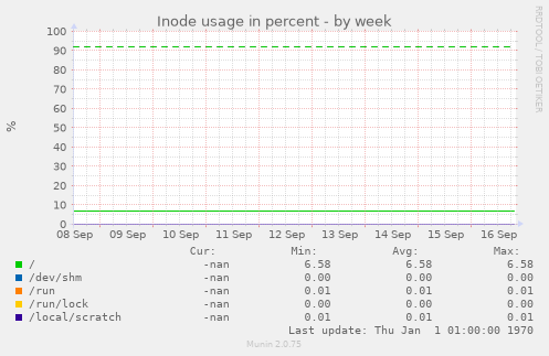 Inode usage in percent