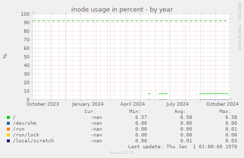 Inode usage in percent