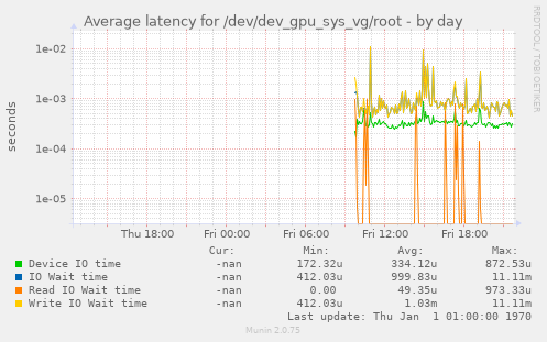 Average latency for /dev/dev_gpu_sys_vg/root