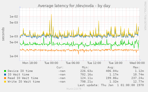 Average latency for /dev/xvda