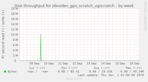 Disk throughput for /dev/dev_gpu_scratch_vg/scratch