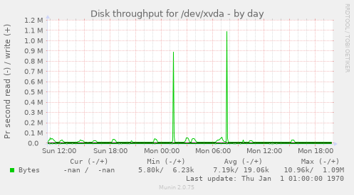 Disk throughput for /dev/xvda