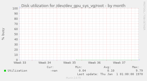 Disk utilization for /dev/dev_gpu_sys_vg/root