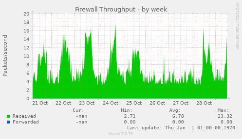 Firewall Throughput