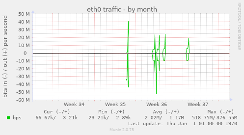 eth0 traffic