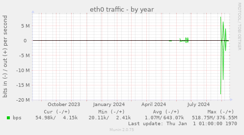 eth0 traffic