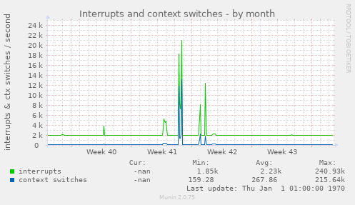 Interrupts and context switches