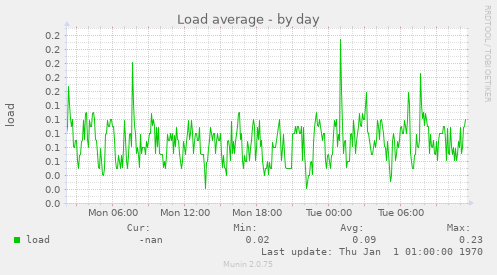 Load average