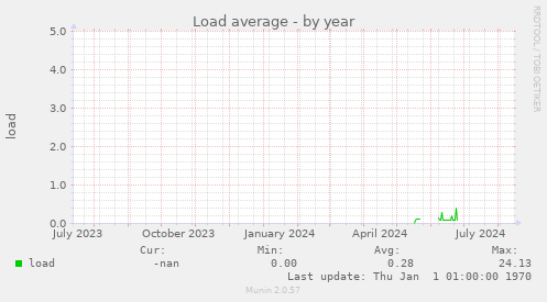 Load average