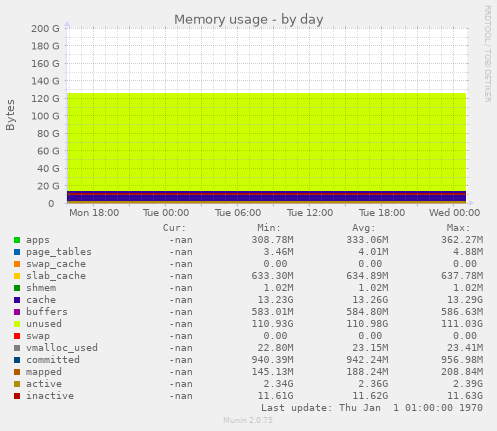 daily graph