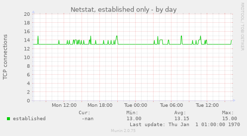 Netstat, established only