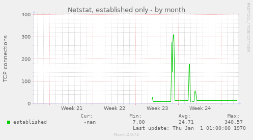 Netstat, established only