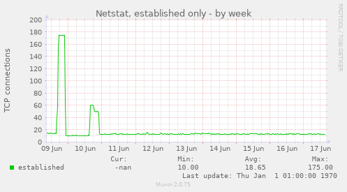 Netstat, established only