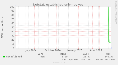 Netstat, established only