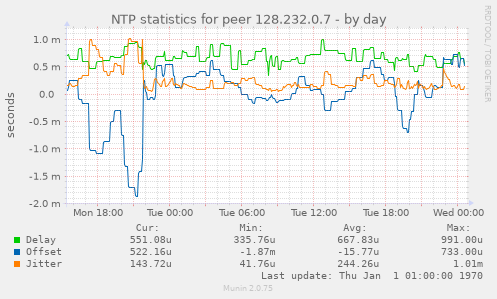 NTP statistics for peer 128.232.0.7