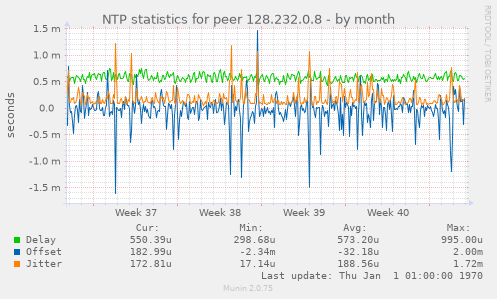 NTP statistics for peer 128.232.0.8