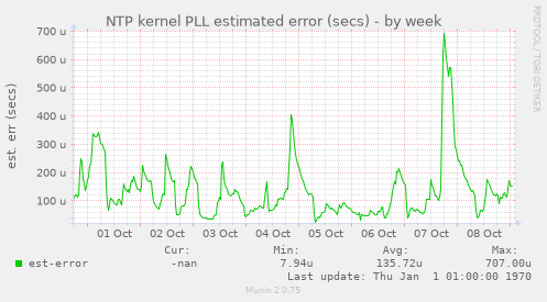 NTP kernel PLL estimated error (secs)