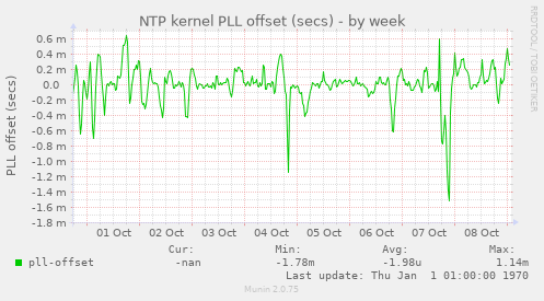 NTP kernel PLL offset (secs)