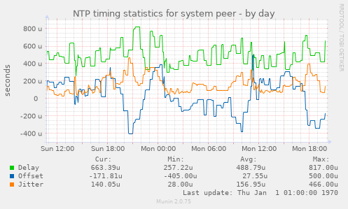 NTP timing statistics for system peer