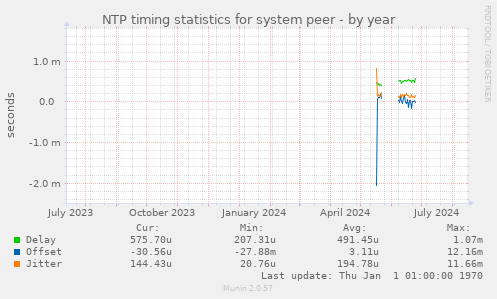 NTP timing statistics for system peer