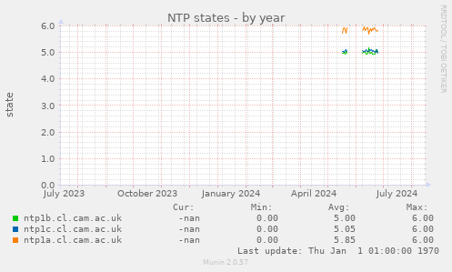 NTP states