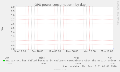 GPU power consumption