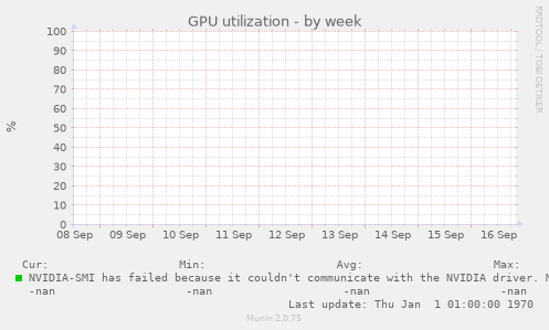 GPU utilization