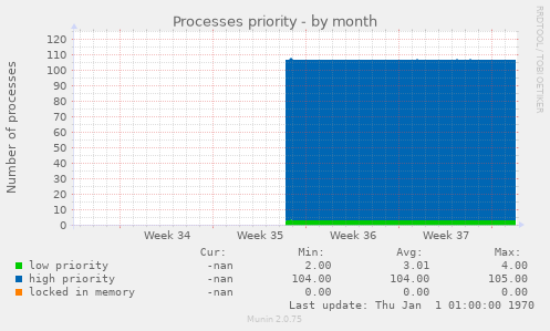 Processes priority