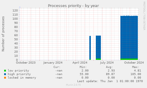 Processes priority