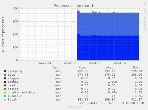 Processes