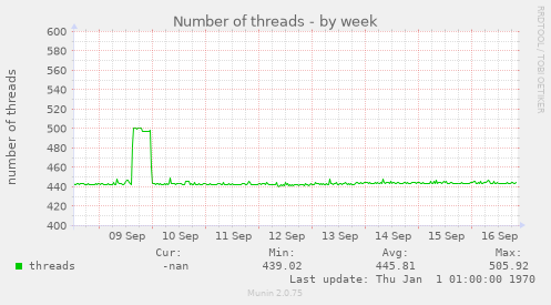 Number of threads