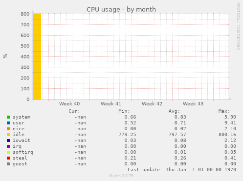 CPU usage