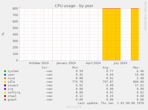 CPU usage