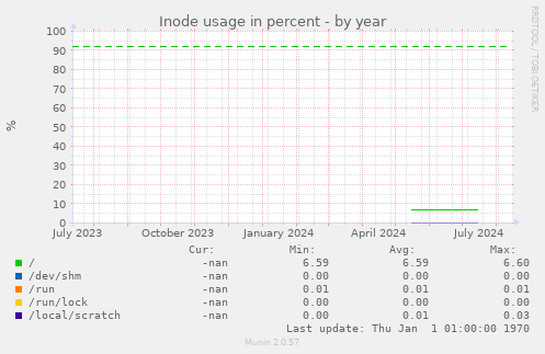 Inode usage in percent