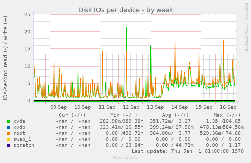 Disk IOs per device