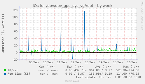 IOs for /dev/dev_gpu_sys_vg/root